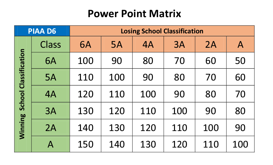 2022 PIAA District 6 Play-off Info (Update) – PIAA District VI