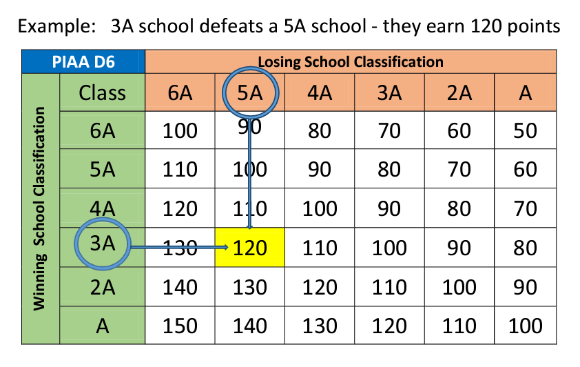 2022 PIAA District 6 Play-off Info (Update) – PIAA District VI